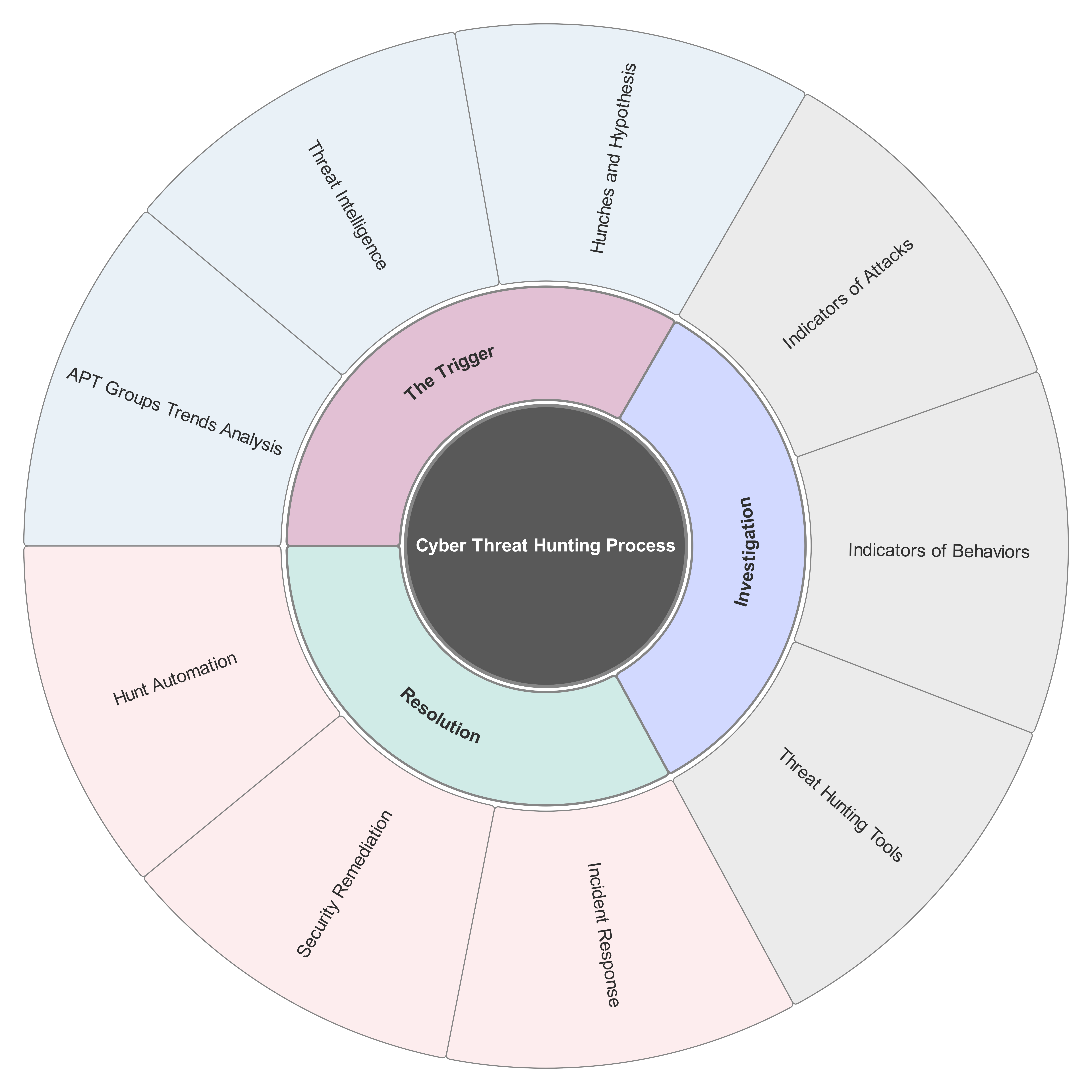 Cyber Threat Hunting Process