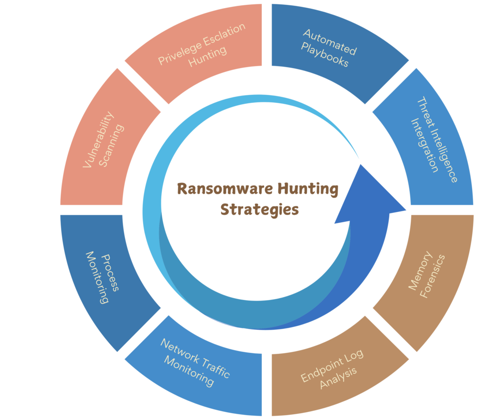 Ransomware Hunting Strategies