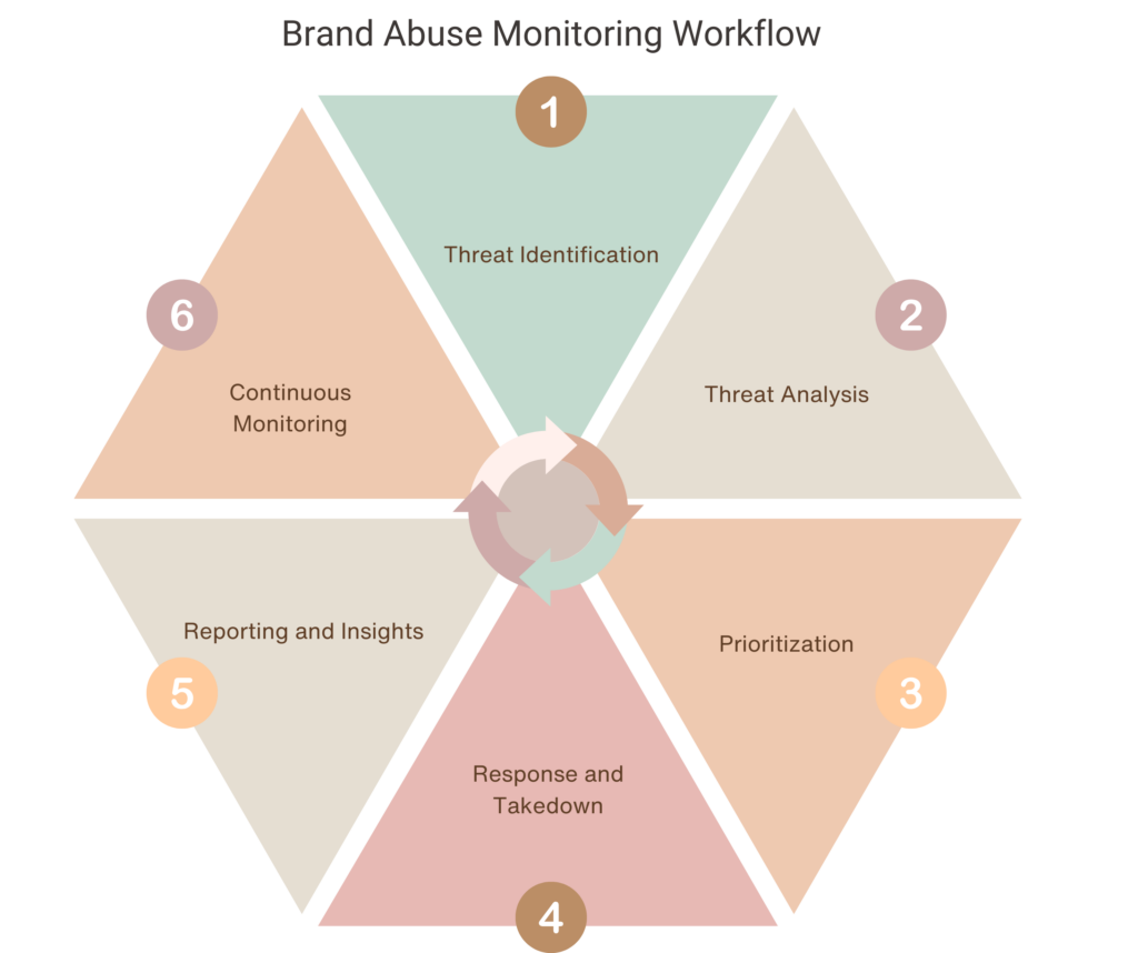 Brand Abuse Monitoring workflow