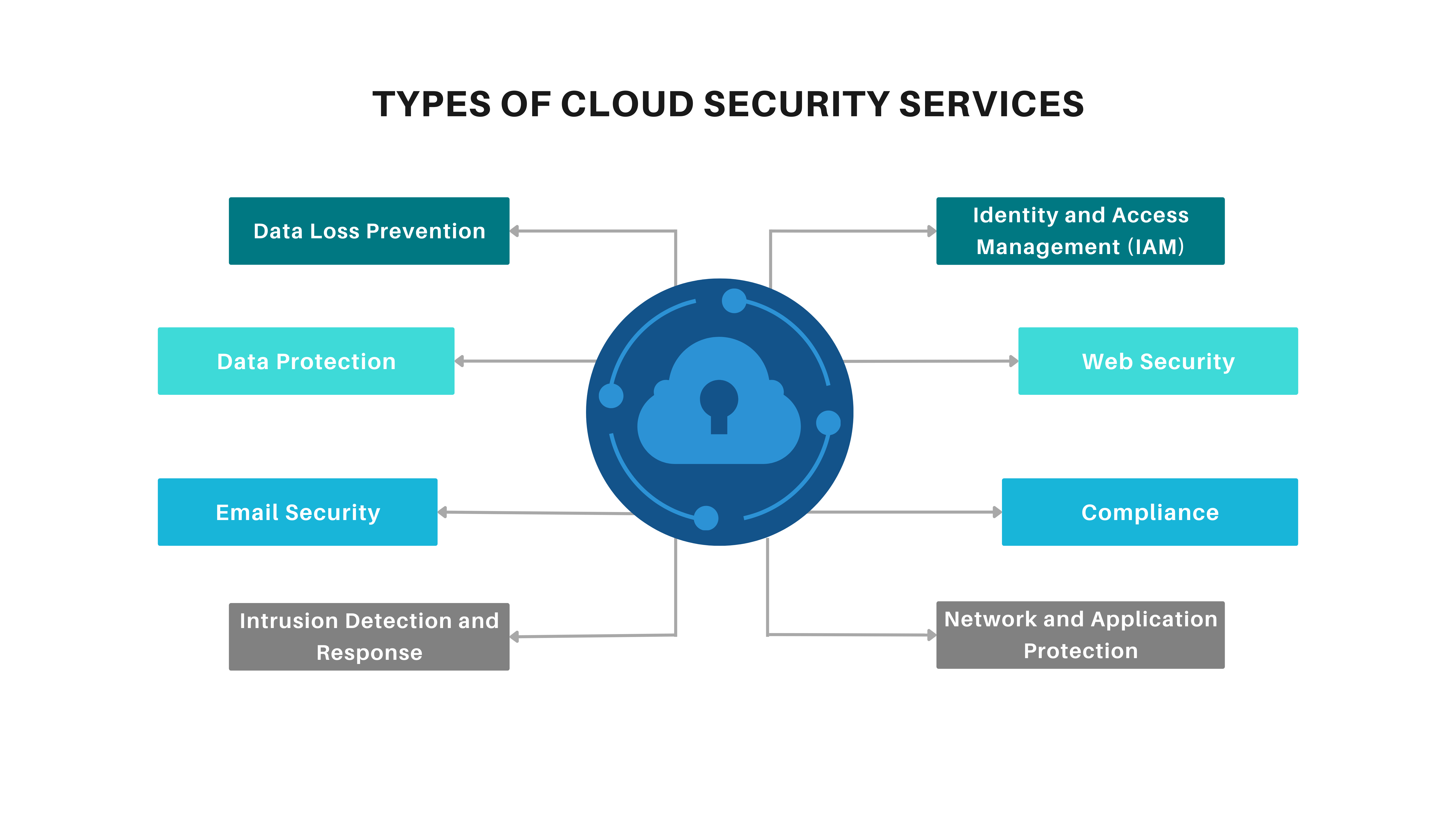 types of cloud security services