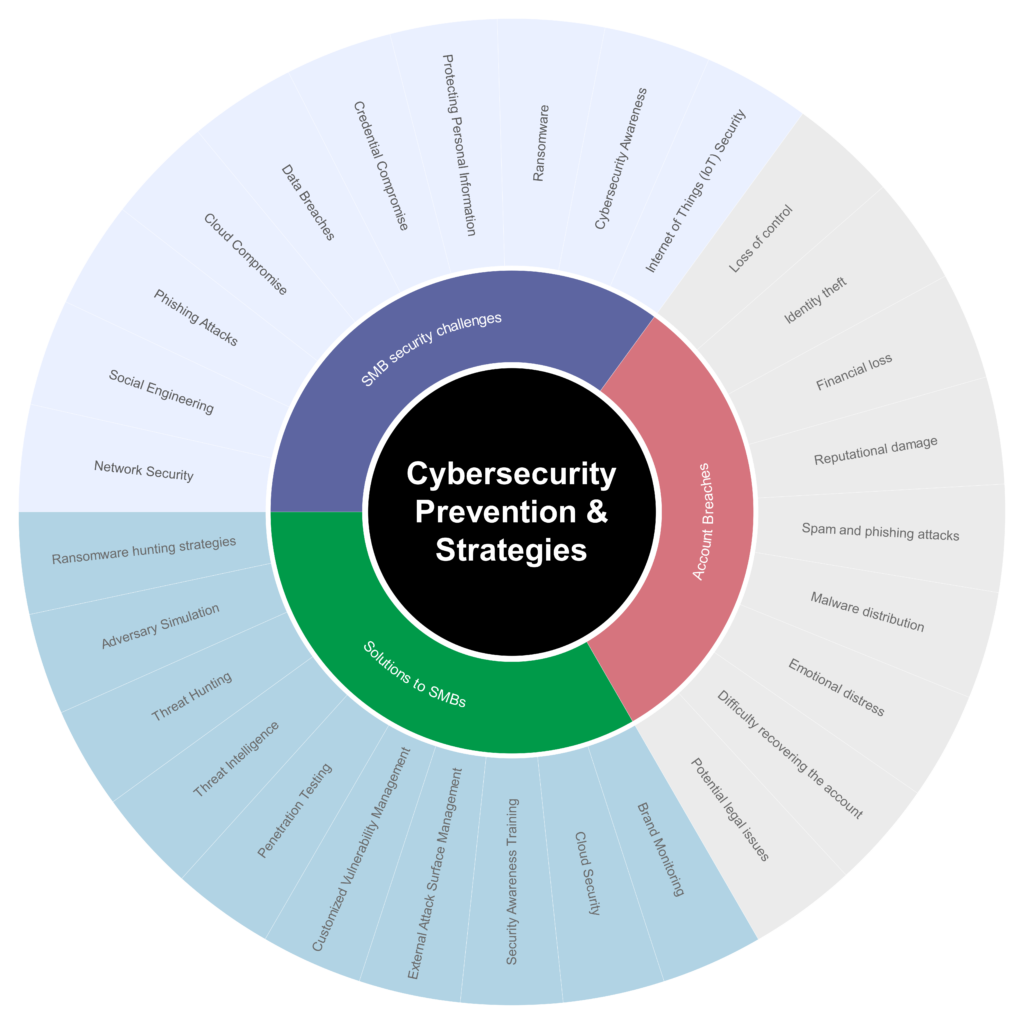 Cybersecurity_Prevention_Strategies