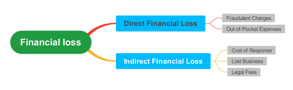 Financial loss