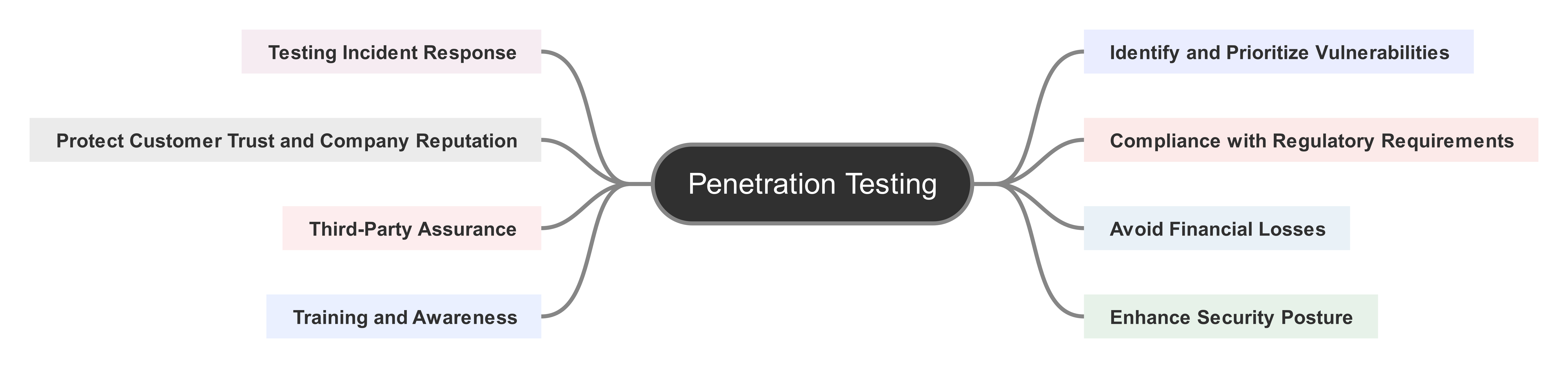 Penetration-Testing