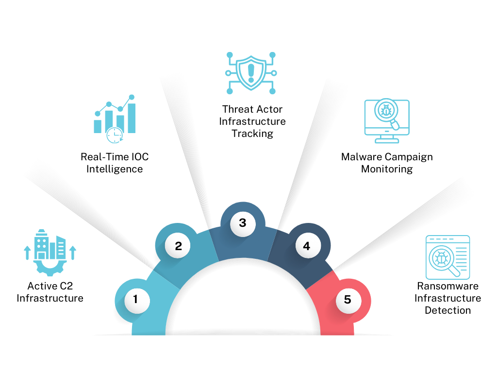 Threat intelligence at scale